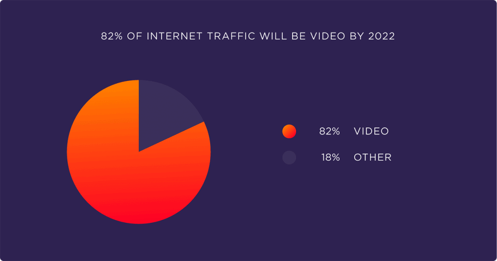 İnternet trafiğinin %82’si 2022’ye kadar video olacak