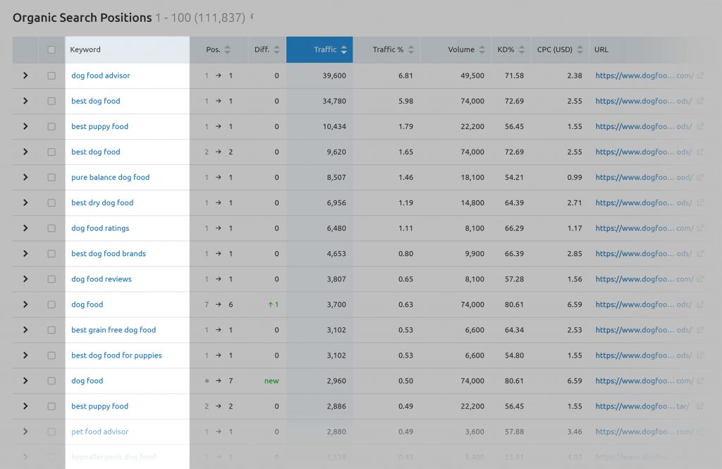 Semrush organik sıralamalar