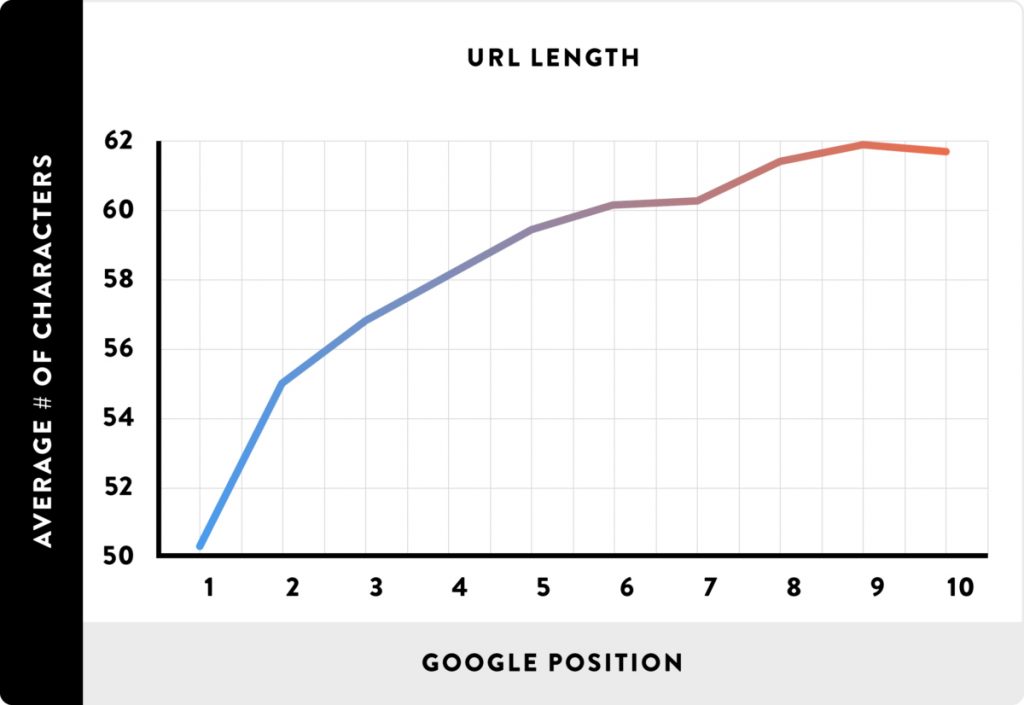 URL uzunluğu ve Google sıralaması