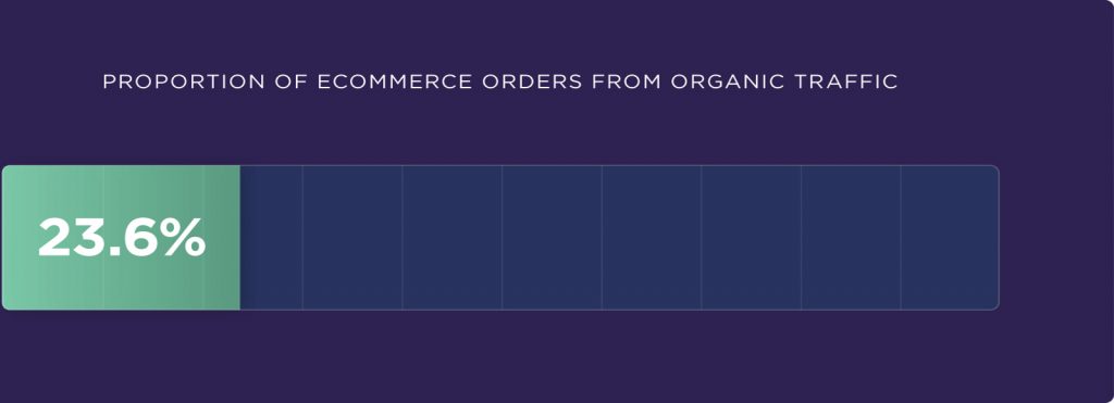 organikten gelen e-ticaret siparişlerinin oranı