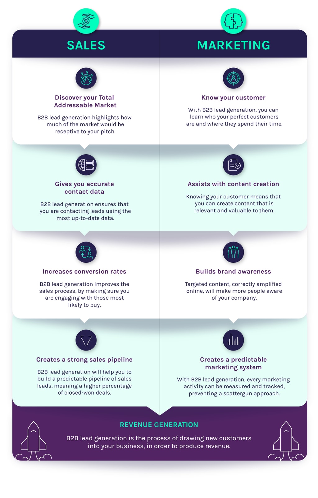 B2B Lead Generation Çalışmasında Etkili Olan Yöntemler B2B Online Lead Generation Neden Önemlidir