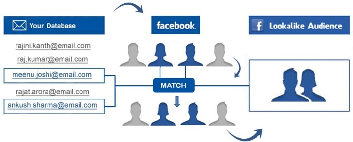 Facebook Standart Etkinlikleri ve Facebook Özel Etkinlikleri