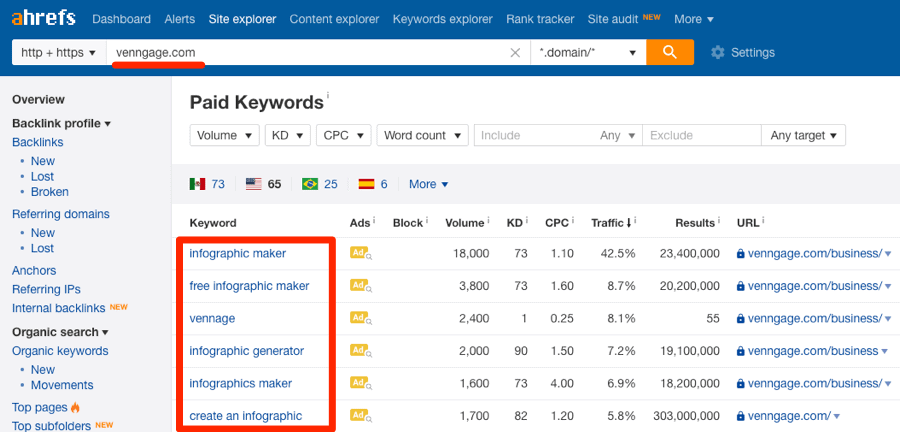 Rakip SEO Analizi Nasıl Yapılır? Rakip Site Analizi Yaparken PPC Anahtar Kelimelerinin Bulunması