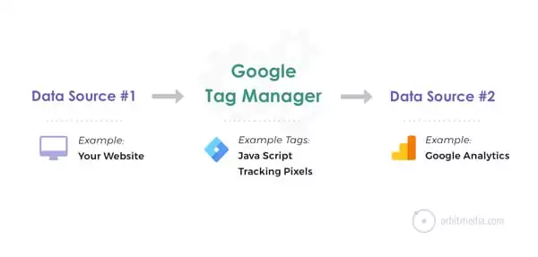 Google Etiket Yöneticisi (Google Tag Manager) Nedir?