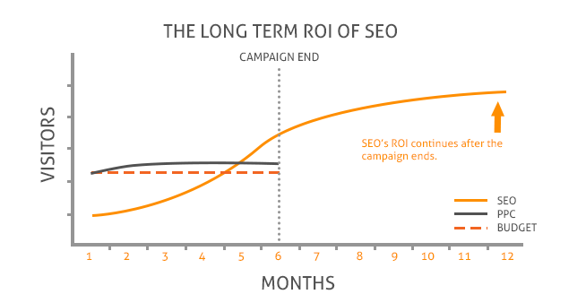 Seo Hizmeti Fiyatları Nasıl Belirlenir? Seo YatıRıM Getirisini ÖLÇMe (Roi)