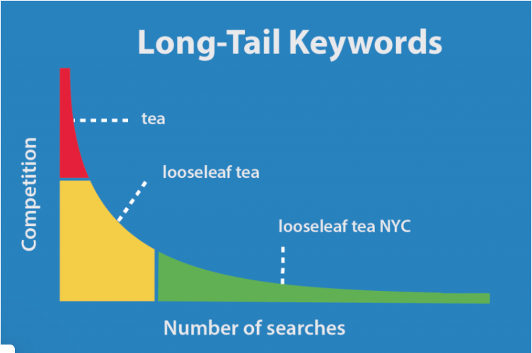 What are Long Tail Keywords and How to Find Them?