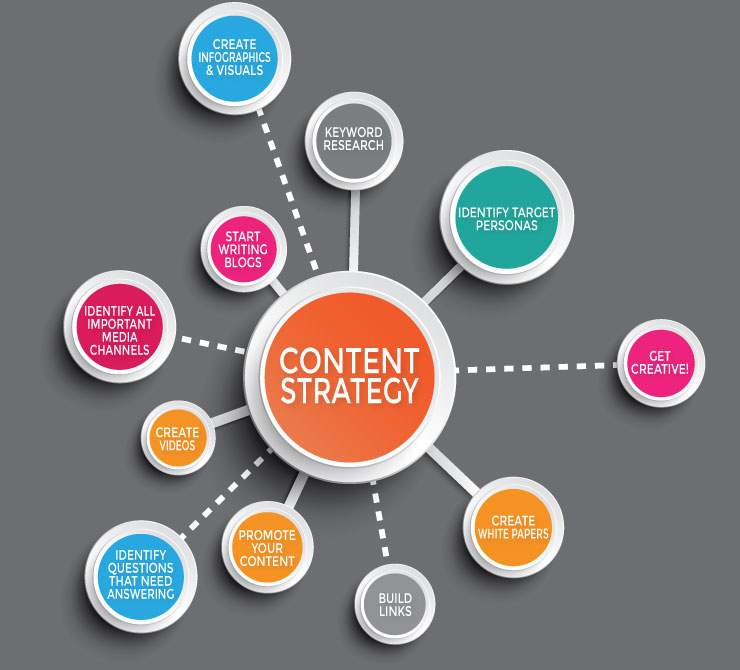 What Is Content Marketing Strategy?