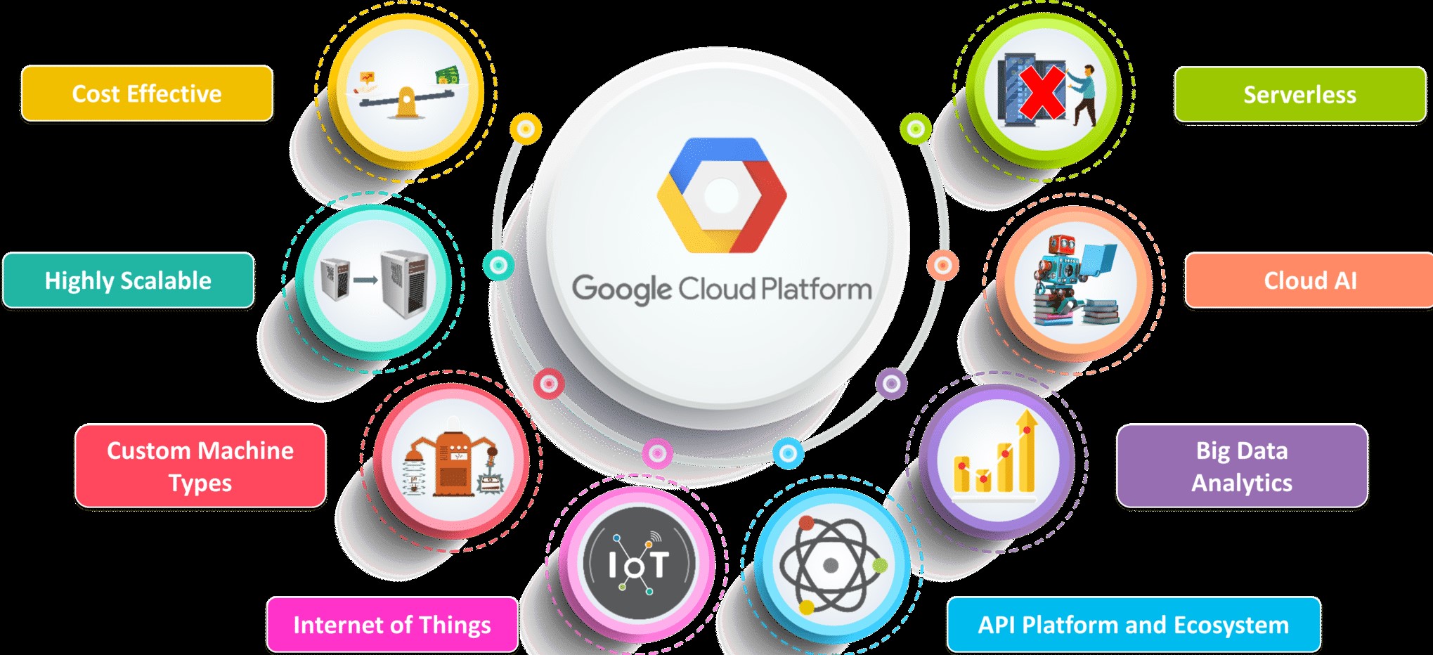 Google Cloud Platform Nedir?