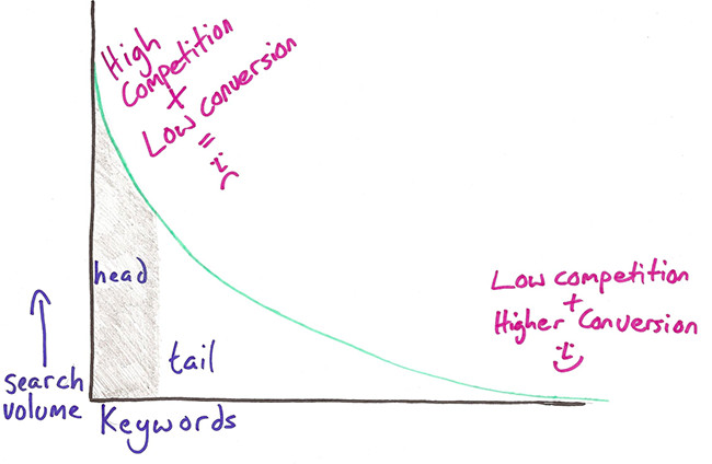 How To Choose Long-Tail Keywords: Ultimate Guide How Do Long-Tail Keywords Work?