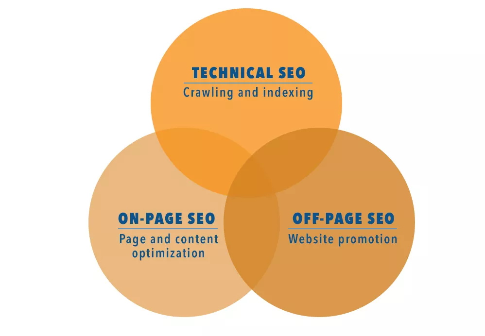 Off-Page Vs. On-Page Seo Vs. Technical Seo
