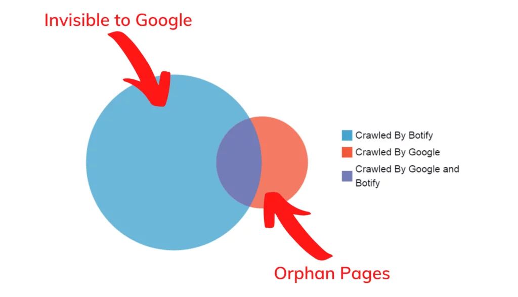 Orphan Pages Impact On Seo