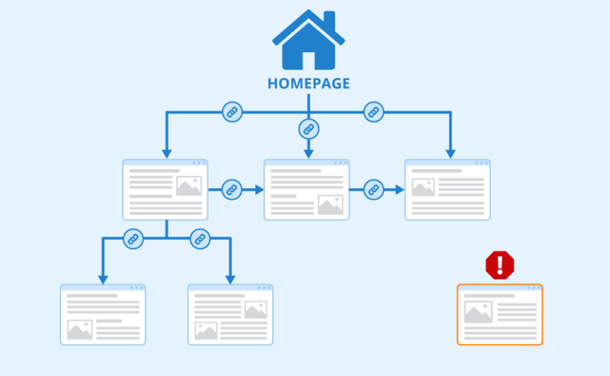 Orphan Pages: How to Find & Fix it