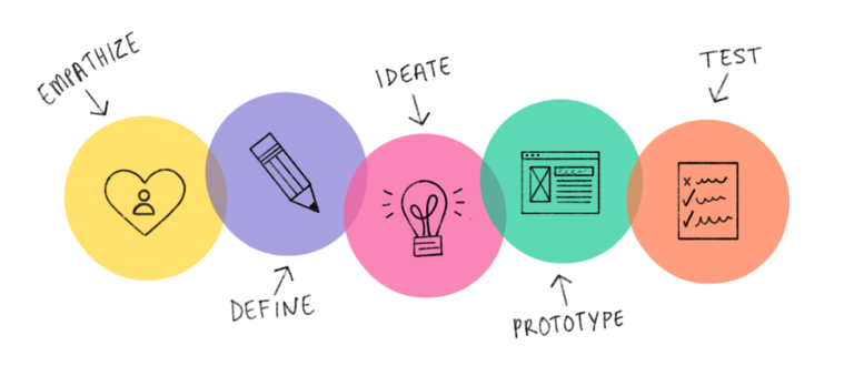 What Are The Actual Phases In The Design Thinking Process?