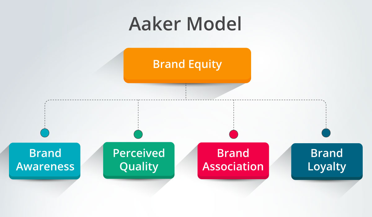 What Is The Aaker Model?