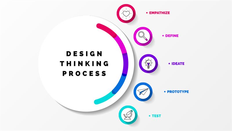 What Is The Design Thinking Process?