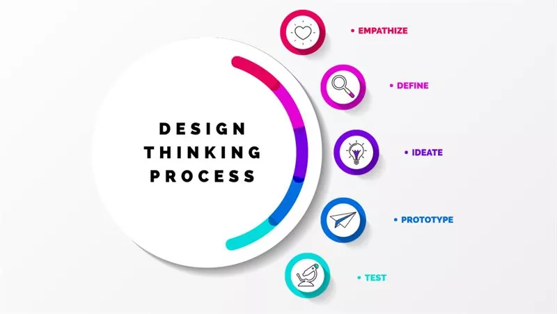 What Is The Design Thinking Process?