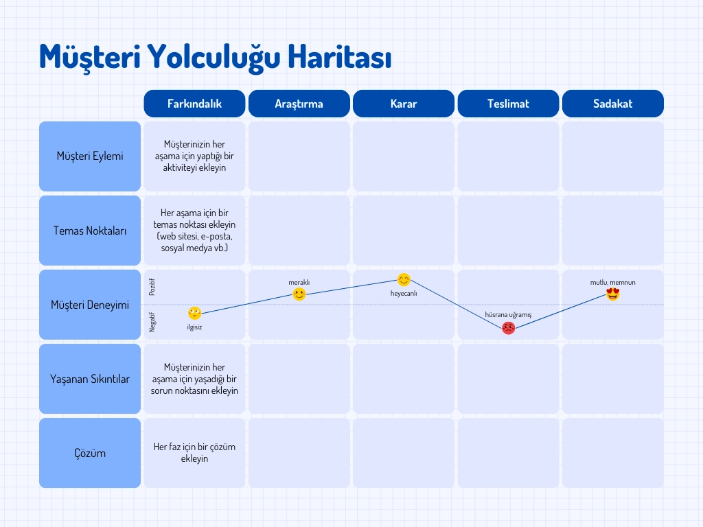 Müşteri Yolculuğu Haritası: Müşterilerinizi Anlamak ve Deneyimlerini Geliştirmek